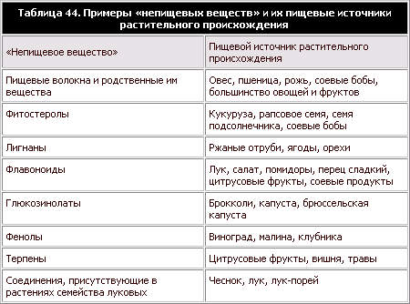 Продукты растительного происхождения